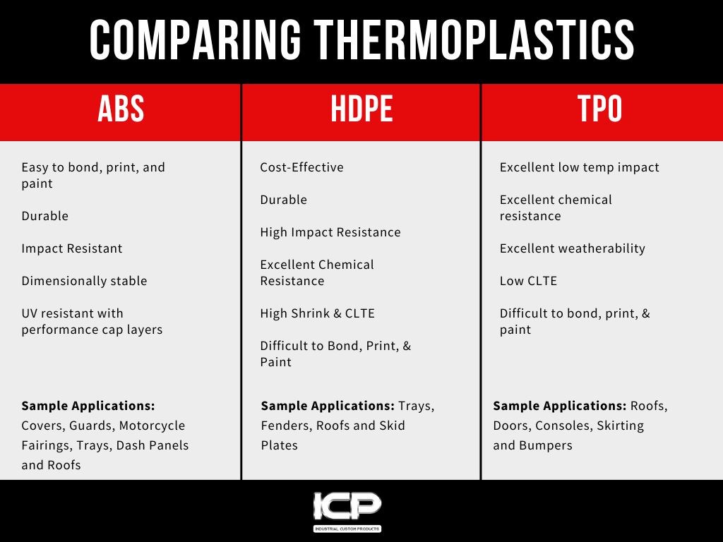 chart comparing ABS, HDPE, and TPO plastic properties